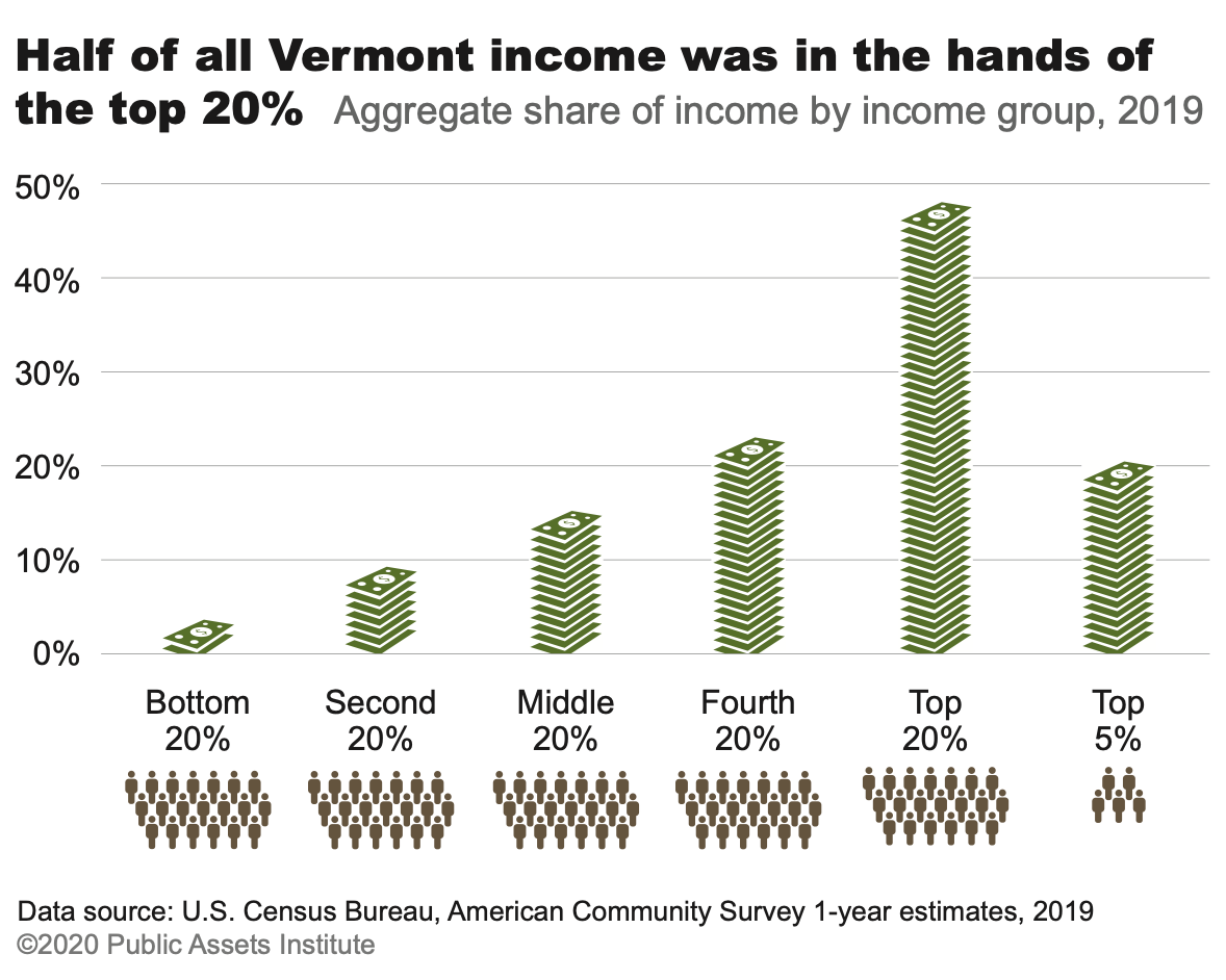 Chart of income Vermont